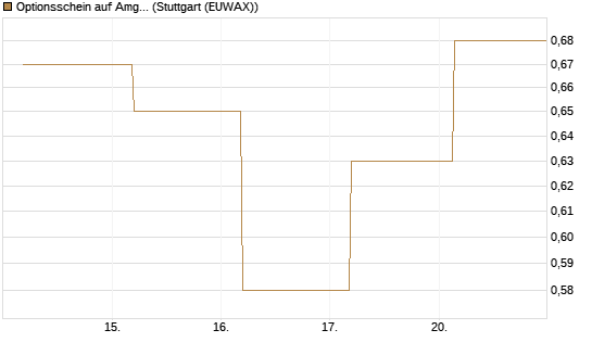 Optionsschein auf Amgen [Goldman Sachs Bank Europe SE] Chart