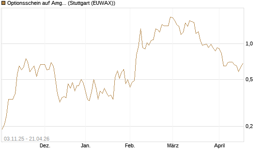 Optionsschein auf Amgen [Goldman Sachs Bank Europe SE] Chart