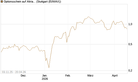 Optionsschein auf Altria Group [Goldman Sachs Bank Europe SE] Chart