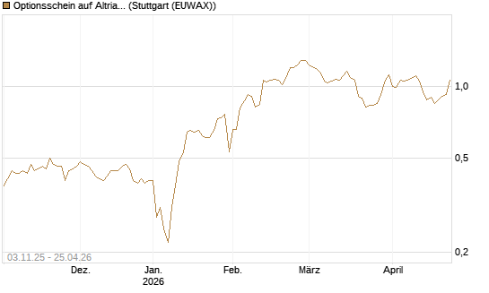 Optionsschein auf Altria Group [Goldman Sachs Bank Europe SE] Chart