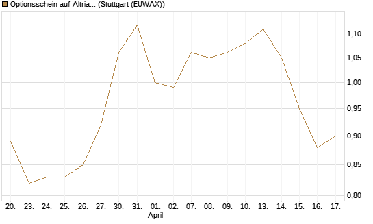 Optionsschein auf Altria Group [Goldman Sachs Bank Europe SE] Chart
