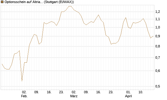 Optionsschein auf Altria Group [Goldman Sachs Bank Europe SE] Chart