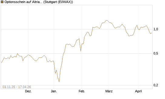 Optionsschein auf Altria Group [Goldman Sachs Bank Europe SE] Chart