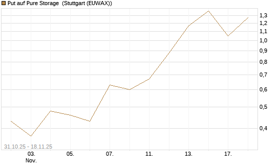 Put auf Pure Storage [J.P. Morgan Structured Products B.V.] Chart