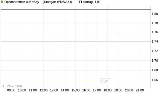 Optionsschein auf eBay [Goldman Sachs Bank Europe SE] Chart