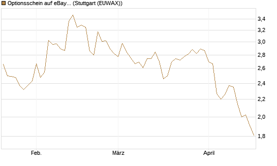 Optionsschein auf eBay [Goldman Sachs Bank Europe SE] Chart