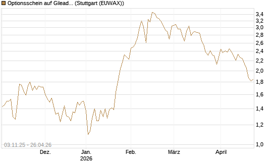 Optionsschein auf Gilead Sciences [Goldman Sachs Bank Europe SE] Chart