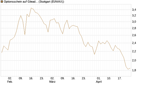 Optionsschein auf Gilead Sciences [Goldman Sachs Bank Europe SE] Chart