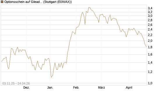 Optionsschein auf Gilead Sciences [Goldman Sachs Bank Europe SE] Chart