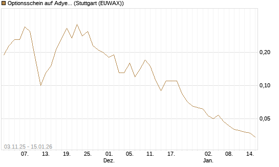 Optionsschein auf Adyen NV [Goldman Sachs Bank Europe SE] Chart