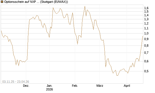 Optionsschein auf NXP Semiconductors N.V. [Goldman Sachs Bank Europe SE] Chart