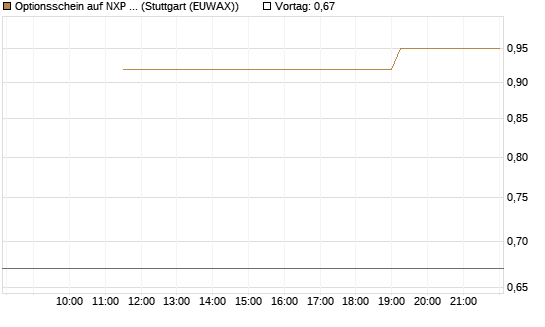 Optionsschein auf NXP Semiconductors N.V. [Goldman Sachs Bank Europe SE] Chart