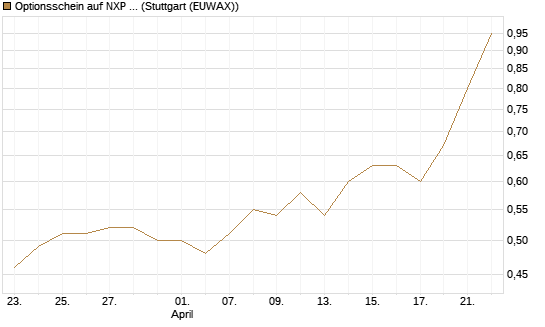 Optionsschein auf NXP Semiconductors N.V. [Goldman Sachs Bank Europe SE] Chart