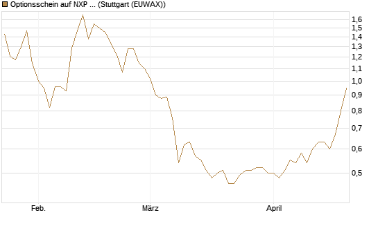 Optionsschein auf NXP Semiconductors N.V. [Goldman Sachs Bank Europe SE] Chart