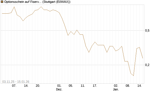 Optionsschein auf Fiserv [Goldman Sachs Bank Europe SE] Chart