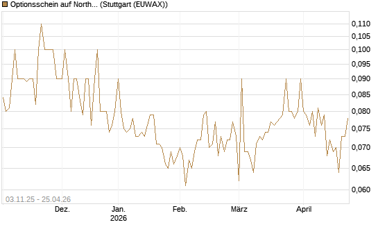 Optionsschein auf Northrop Grumman [Goldman Sachs Bank Europe SE] Chart