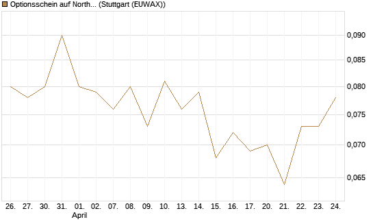 Optionsschein auf Northrop Grumman [Goldman Sachs Bank Europe SE] Chart