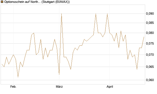 Optionsschein auf Northrop Grumman [Goldman Sachs Bank Europe SE] Chart