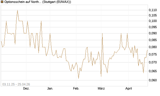 Optionsschein auf Northrop Grumman [Goldman Sachs Bank Europe SE] Chart