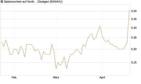 Optionsschein auf Northrop Grumman [Goldman Sachs Bank Europe SE] Chart