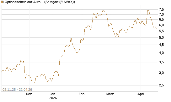 Optionsschein auf Autodesk [Goldman Sachs Bank Europe SE] Chart