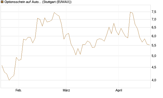 Optionsschein auf Autodesk [Goldman Sachs Bank Europe SE] Chart