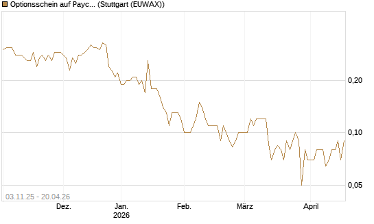 Optionsschein auf Paychex [Goldman Sachs Bank Europe SE] Chart