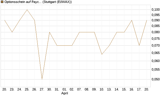 Optionsschein auf Paychex [Goldman Sachs Bank Europe SE] Chart