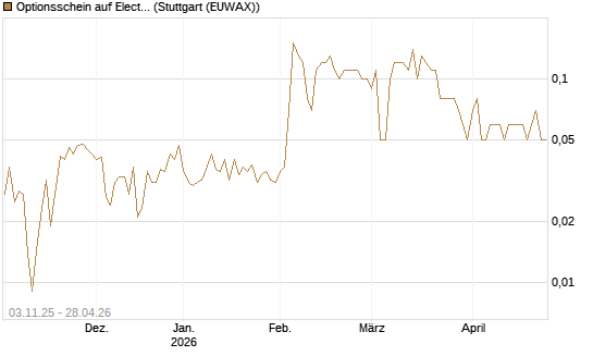 Optionsschein auf Electronic Arts [Goldman Sachs Bank Europe SE] Chart