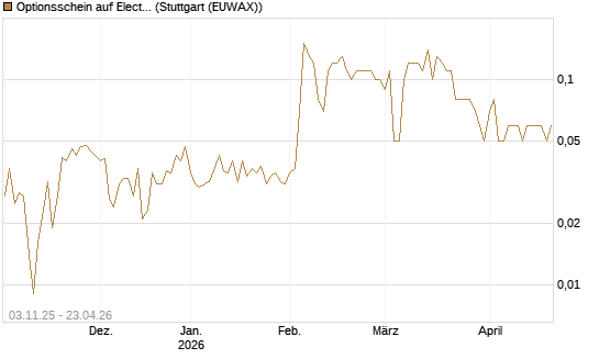 Optionsschein auf Electronic Arts [Goldman Sachs Bank Europe SE] Chart