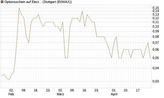 Optionsschein auf Electronic Arts [Goldman Sachs Bank Europe SE] Chart