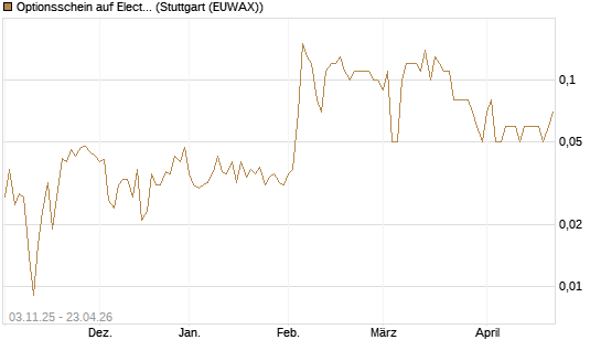 Optionsschein auf Electronic Arts [Goldman Sachs Bank Europe SE] Chart