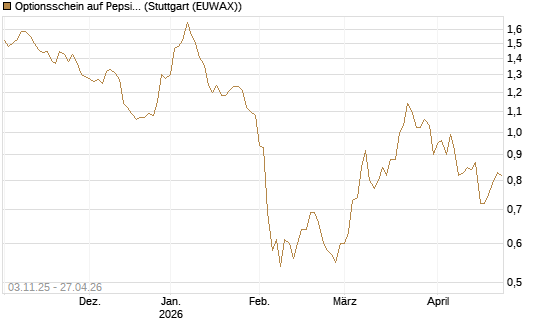 Optionsschein auf PepsiCo [Goldman Sachs Bank Europe SE] Chart