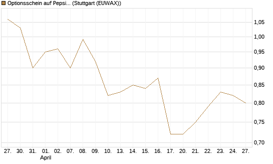 Optionsschein auf PepsiCo [Goldman Sachs Bank Europe SE] Chart