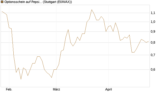 Optionsschein auf PepsiCo [Goldman Sachs Bank Europe SE] Chart