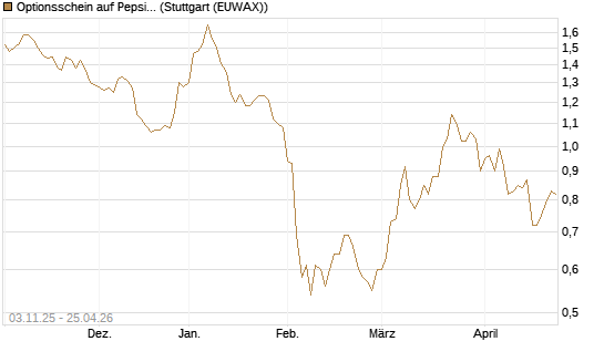 Optionsschein auf PepsiCo [Goldman Sachs Bank Europe SE] Chart