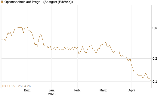 Optionsschein auf Progressive [Goldman Sachs Bank Europe SE] Chart