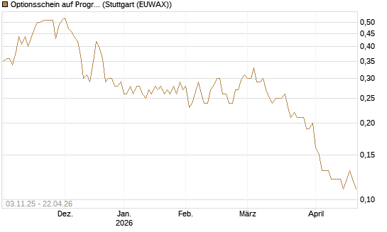 Optionsschein auf Progressive [Goldman Sachs Bank Europe SE] Chart