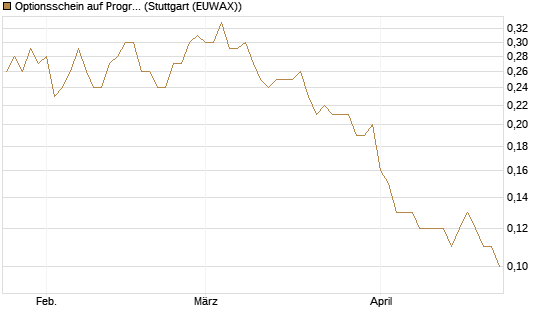 Optionsschein auf Progressive [Goldman Sachs Bank Europe SE] Chart