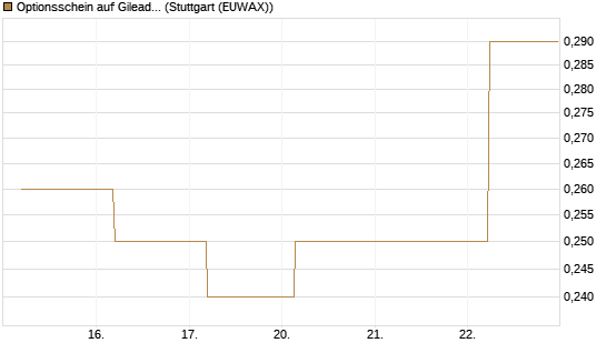 Optionsschein auf Gilead Sciences [Goldman Sachs Bank Europe SE] Chart