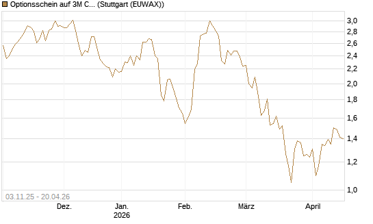 Optionsschein auf 3M Company [Goldman Sachs Bank Europe SE] Chart