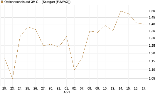 Optionsschein auf 3M Company [Goldman Sachs Bank Europe SE] Chart