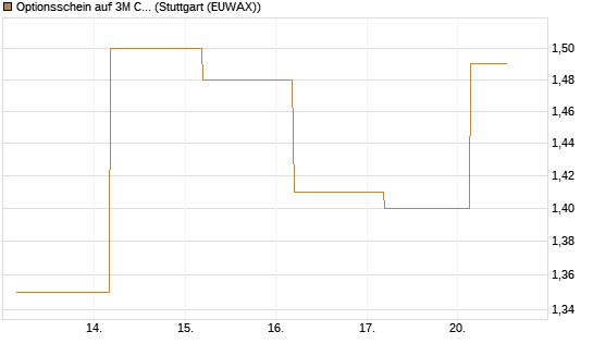 Optionsschein auf 3M Company [Goldman Sachs Bank Europe SE] Chart
