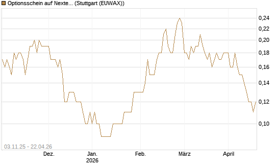 Optionsschein auf Nextera Energy [Goldman Sachs Bank Europe SE] Chart