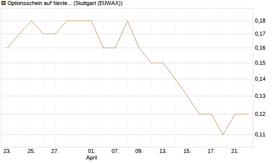 Optionsschein auf Nextera Energy [Goldman Sachs Bank Europe SE] Chart