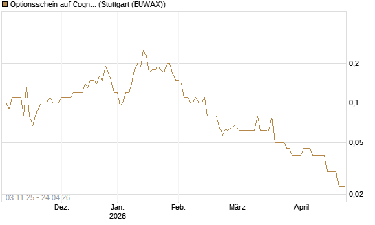 Optionsschein auf Cognizant [Goldman Sachs Bank Europe SE] Chart