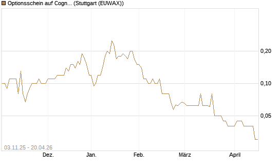 Optionsschein auf Cognizant [Goldman Sachs Bank Europe SE] Chart