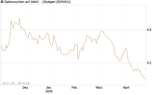 Optionsschein auf AbbVie [Goldman Sachs Bank Europe SE] Chart