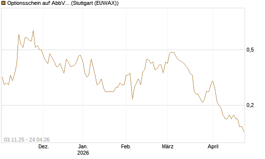 Optionsschein auf AbbVie [Goldman Sachs Bank Europe SE] Chart
