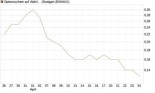 Optionsschein auf AbbVie [Goldman Sachs Bank Europe SE] Chart